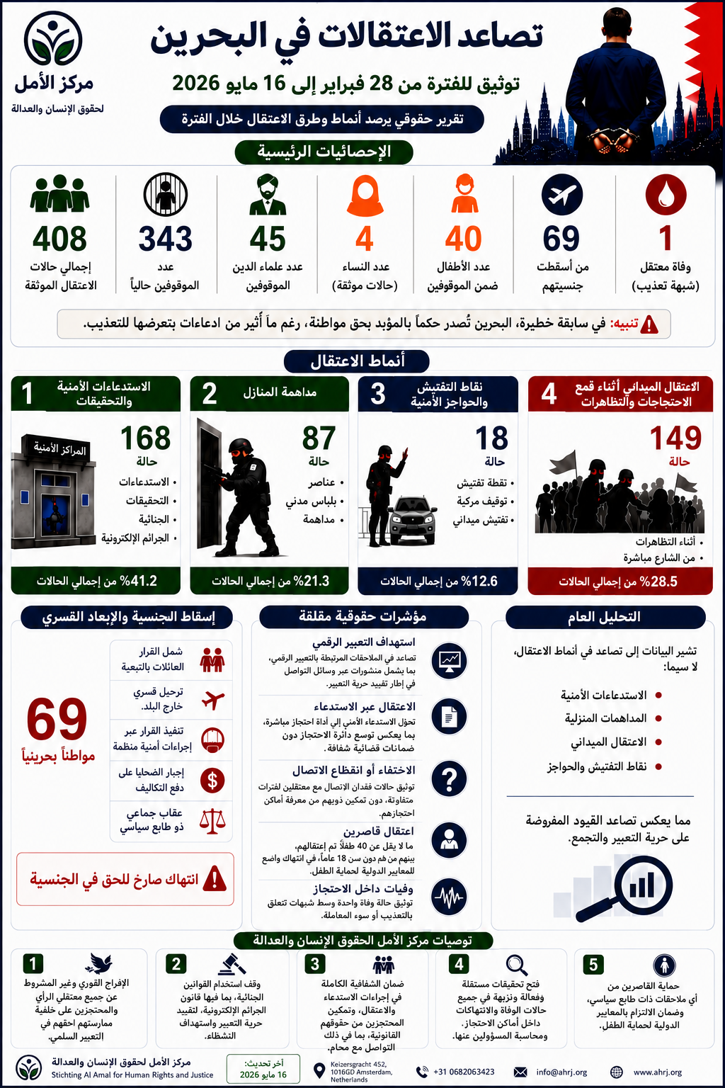 64 rechterlijke uitspraken en 408 gedocumenteerde arrestaties in Bahrein sinds februari 2026